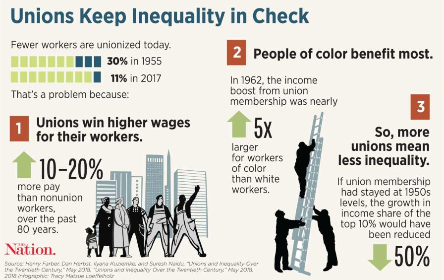 Unions Keep Inequality in Check